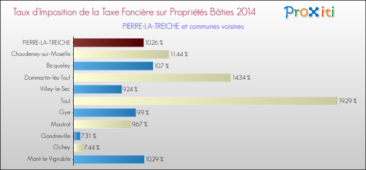 Taux d'imposition de la taxe foncière sur le bati 2014 pour PIERRE-LA-TREICHE et les communes proches Comparaison des taux d'imposition de la taxe foncière sur le bati 2014 pour PIERRE-LA-TREICHE et les communes voisines