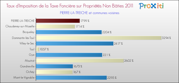 Taux d'imposition de la taxe foncière sur les immeubles et terrains non batis 2011 pour PIERRE-LA-TREICHE et les communes proches Comparaison des taux d'imposition de la taxe foncière sur les immeubles et terrains non batis 2011 pour PIERRE-LA-TREICHE et les communes voisines