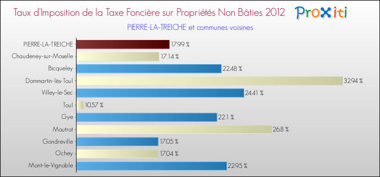 Taux d'imposition de la taxe foncière sur les immeubles et terrains non batis 2012 pour PIERRE-LA-TREICHE et les communes proches Comparaison des taux d'imposition de la taxe foncière sur les immeubles et terrains non batis 2012 pour PIERRE-LA-TREICHE et les communes voisines
