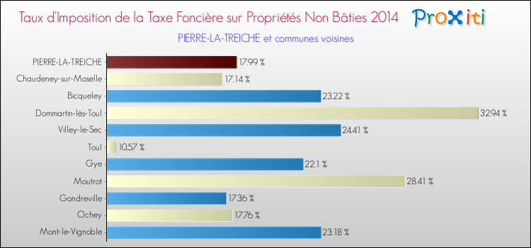 Taux d'imposition de la taxe foncière sur les immeubles et terrains non batis 2014 pour PIERRE-LA-TREICHE et les communes proches Comparaison des taux d'imposition de la taxe foncière sur les immeubles et terrains non batis 2014 pour PIERRE-LA-TREICHE et les communes voisines