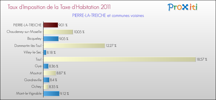 Taux d'imposition de la taxe d'habitation 2011 pour PIERRE-LA-TREICHE et les communes proches Comparaison des taux d'imposition de la taxe d'habitation 2011 pour PIERRE-LA-TREICHE et les communes voisines