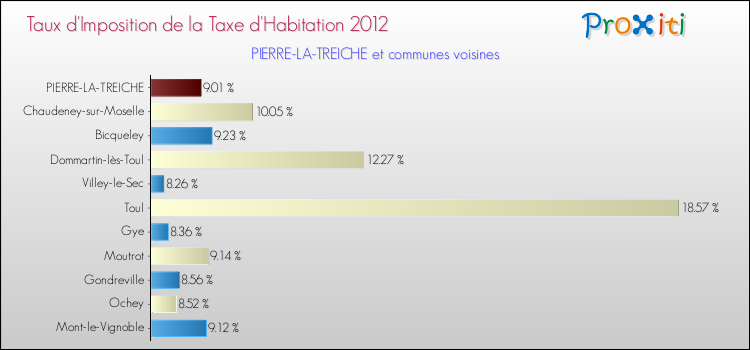 Taux d'imposition de la taxe d'habitation 2012 pour PIERRE-LA-TREICHE et les communes proches Comparaison des taux d'imposition de la taxe d'habitation 2012 pour PIERRE-LA-TREICHE et les communes voisines