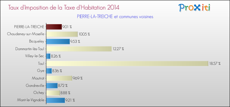 Taux d'imposition de la taxe d'habitation 2014 pour PIERRE-LA-TREICHE et les communes proches Comparaison des taux d'imposition de la taxe d'habitation 2014 pour PIERRE-LA-TREICHE et les communes voisines