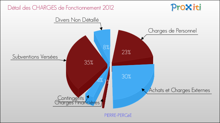 Décomposition des Charges de Fonctionnement 2012 de la commune de PIERRE-PERCéE Charges de Fonctionnement 2012 pour la commune de PIERRE-PERCéE