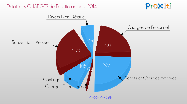 Décomposition des Charges de Fonctionnement 2014 de la commune de PIERRE-PERCéE Charges de Fonctionnement 2014 pour la commune de PIERRE-PERCéE