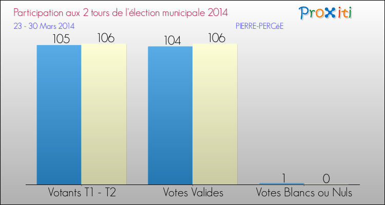 Participation comparée des 2 tours des Elections Municipales 2014 de la commune de PIERRE-PERCéE Elections Municipales 2014 - Participation comparée des 2 tours pour la commune de PIERRE-PERCéE