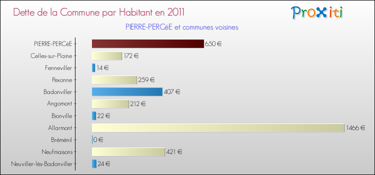Dette par habitant de la commune en 2011 pour PIERRE-PERCéE et les communes proches Comparaison de la dette par habitant de la commune en 2011 pour PIERRE-PERCéE et les communes voisines