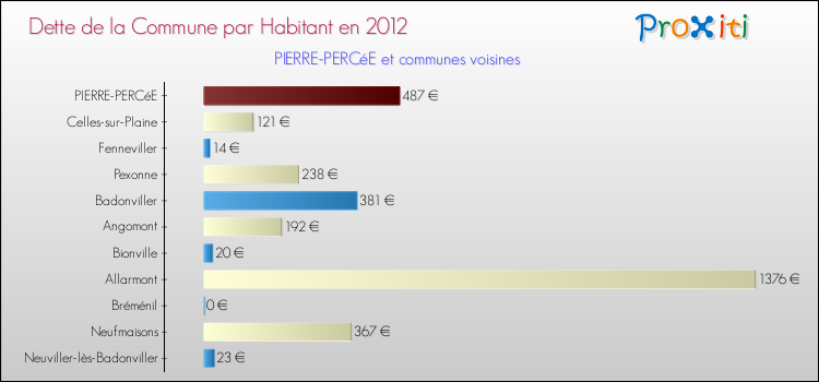 Dette par habitant de la commune en 2012 pour PIERRE-PERCéE et les communes proches Comparaison de la dette par habitant de la commune en 2012 pour PIERRE-PERCéE et les communes voisines