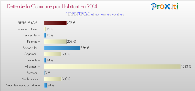 Dette par habitant de la commune en 2014 pour PIERRE-PERCéE et les communes proches Comparaison de la dette par habitant de la commune en 2014 pour PIERRE-PERCéE et les communes voisines