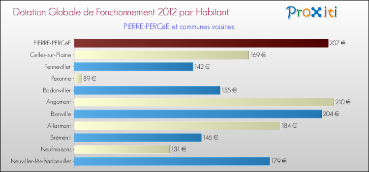 Montant des dotations globales de fonctionnement DGF par Habitant pour PIERRE-PERCéE et les communes proches Comparaison des des dotations globales de fonctionnement DGF par habitant pour PIERRE-PERCéE et les communes voisines