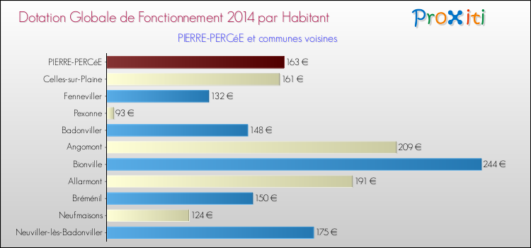 Montant des dotations globales de fonctionnement DGF par Habitant pour PIERRE-PERCéE et les communes proches en 2014. Comparaison des des dotations globales de fonctionnement DGF par habitant pour PIERRE-PERCéE et les communes voisines en 2014.