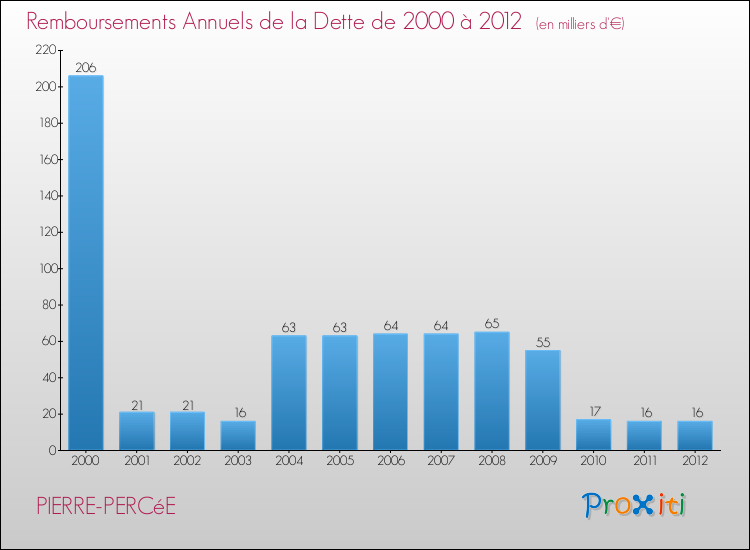 Evolution de l'annuité de la dette pour la commune de PIERRE-PERCéE de 2000 à 2012 Annuités de la dette pour PIERRE-PERCéE de 2000 à 2012