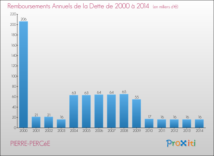 Evolution de l'annuité de la dette pour la commune de PIERRE-PERCéE de 2000 à 2014 Annuités de la dette pour PIERRE-PERCéE de 2000 à 2014