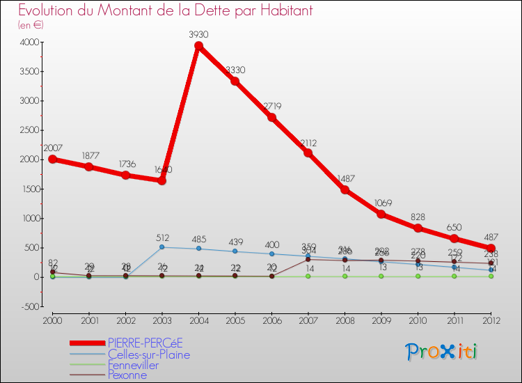 Evolution de la dette par habitant pour la commune de PIERRE-PERCéE et les communes proches de 2000 à 2012 Comparaison de la dette par habitant pour PIERRE-PERCéE et les communes voisines de 2000 à 2012