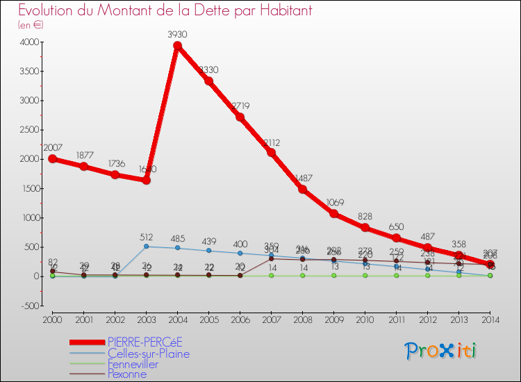Evolution de la dette par habitant pour la commune de PIERRE-PERCéE et les communes proches de 2000 à 2014 Comparaison de la dette par habitant pour PIERRE-PERCéE et les communes voisines de 2000 à 2014