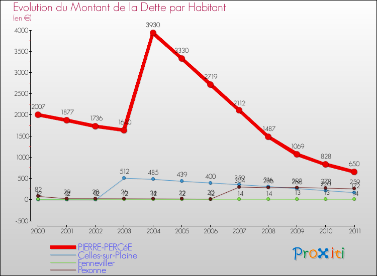 Evolution de la dette par habitant pour la commune de PIERRE-PERCéE et les communes proches Comparaison de la dette par habitant pour PIERRE-PERCéE et les communes voisines