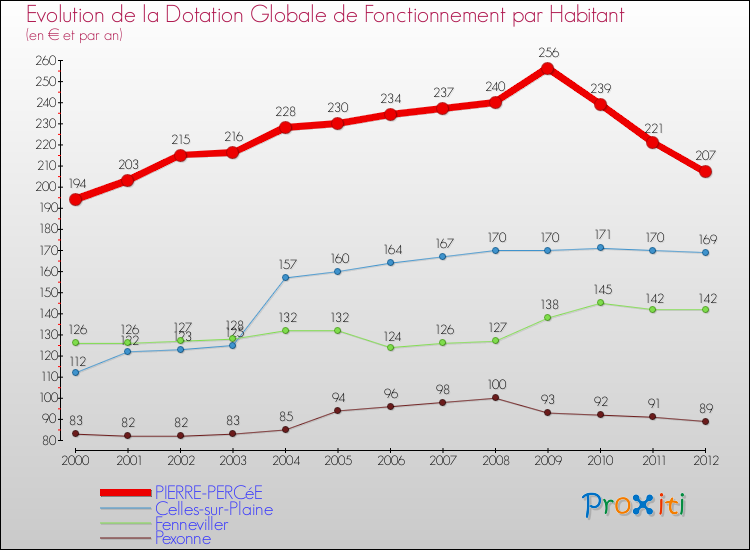 Evolution et montant de la dotation globale de fonctionnement par Habitant pour PIERRE-PERCéE et les communes proches Comparaison des dotations globales de fonctionnement par habitant pour PIERRE-PERCéE et les communes voisines