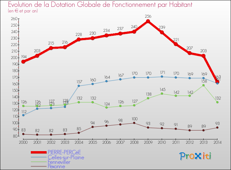 Evolution et montant de la dotation globale de fonctionnement par Habitant pour PIERRE-PERCéE et les communes proches de 2000 à 2014. Comparaison des dotations globales de fonctionnement par habitant pour PIERRE-PERCéE et les communes voisines de 2000 à 2014.