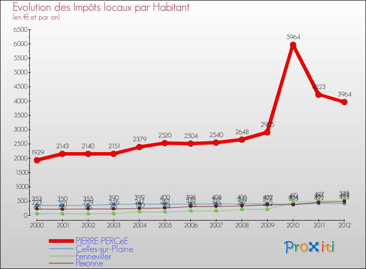 Evolution et montant des impôts locaux par Habitant pour PIERRE-PERCéE et les communes proches Comparaison des impôts locaux par habitant pour PIERRE-PERCéE et les communes voisines