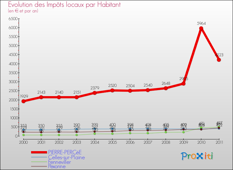 Evolution et montant des impôts locaux par Habitant pour PIERRE-PERCéE et les communes proches Comparaison des impôts locaux par habitant pour PIERRE-PERCéE et les communes voisines
