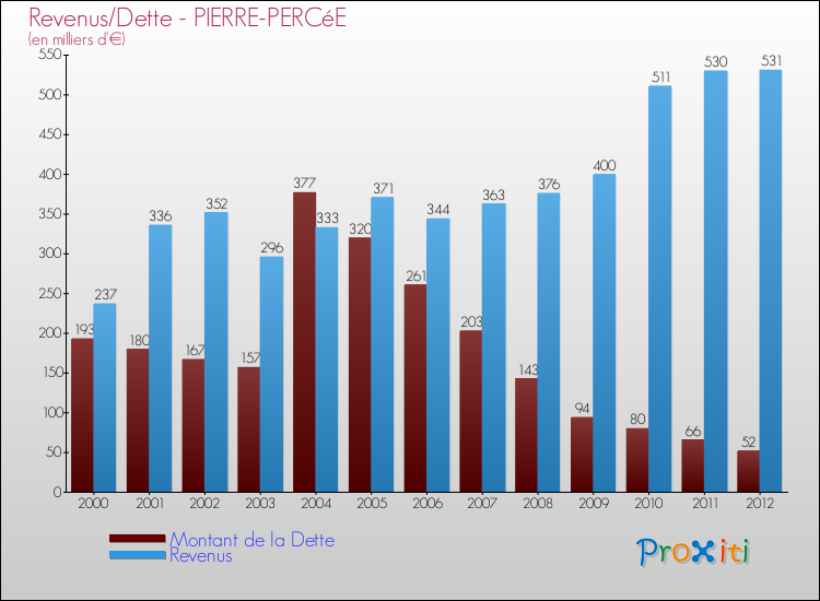 Evolution comparée de la dette et des revenus pour la commune de PIERRE-PERCéE de 2000 à 2012 Comparaison de la dette et des revenus pour PIERRE-PERCéE de 2000 à 2012