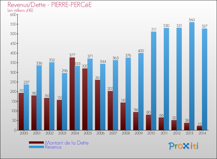 Evolution comparée de la dette et des revenus pour la commune de PIERRE-PERCéE de 2000 à 2014 Comparaison de la dette et des revenus pour PIERRE-PERCéE de 2000 à 2014