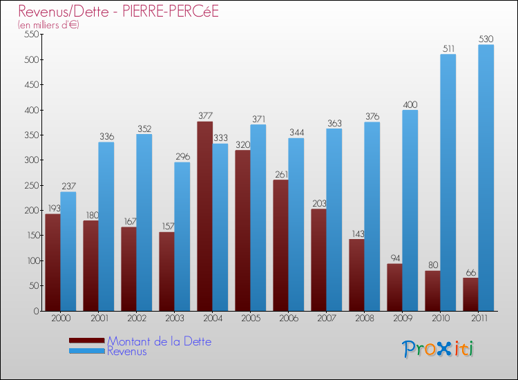 Evolution comparée de la dette et des revenus pour la commune de PIERRE-PERCéE de 2000 à 2011 Comparaison de la dette et des revenus pour PIERRE-PERCéE de 2000 à 2011