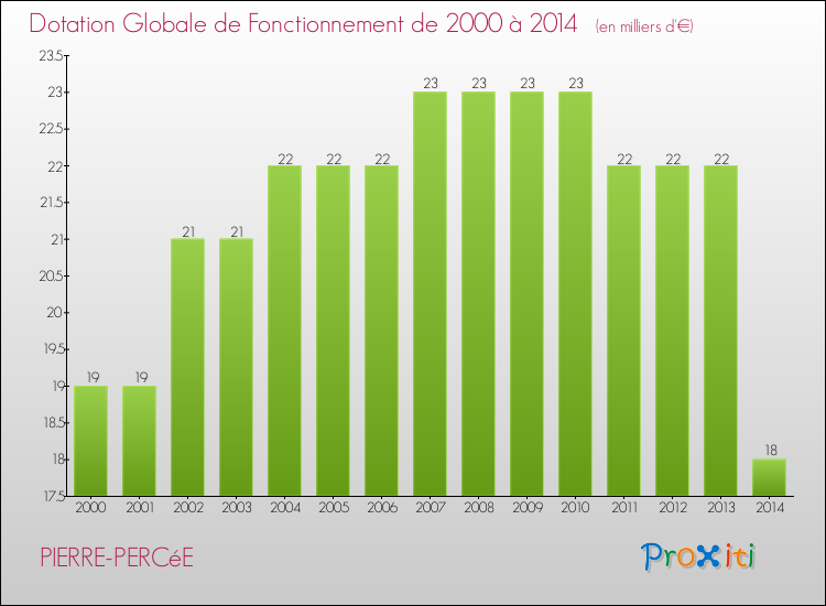 Evolution du montant de la Dotation Globale de Fonctionnement pour la commune de PIERRE-PERCéE de 2000 à 2014 Evolution du montant de la Dotation Globale de Fonctionnement pour PIERRE-PERCéE de 2000 à 2014