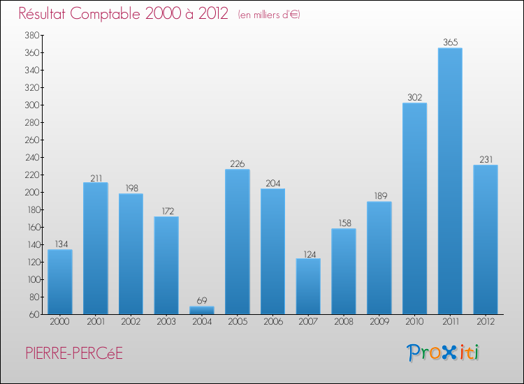 Evolution du résultat comptable pour la commune de PIERRE-PERCéE de 2000 à 2012 Evolution du résultat comptable pour PIERRE-PERCéE de 2000 à 2012