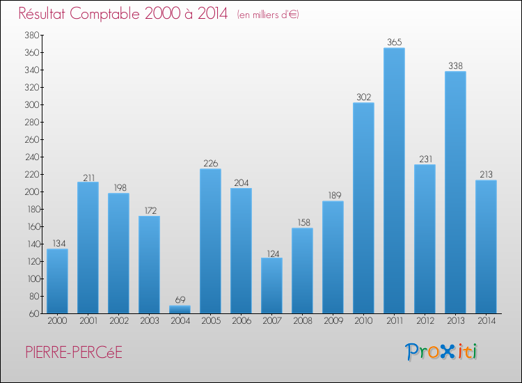 Evolution du résultat comptable pour la commune de PIERRE-PERCéE de 2000 à 2014 Evolution du résultat comptable pour PIERRE-PERCéE de 2000 à 2014