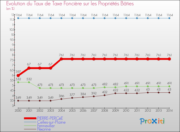 Evolution du taux de la taxe foncière sur le bati pour PIERRE-PERCéE et les communes proches de 2000 à 2014 Comparaison des taux de taxe foncière sur le bati pour PIERRE-PERCéE et les communes voisines de 2000 à 2014