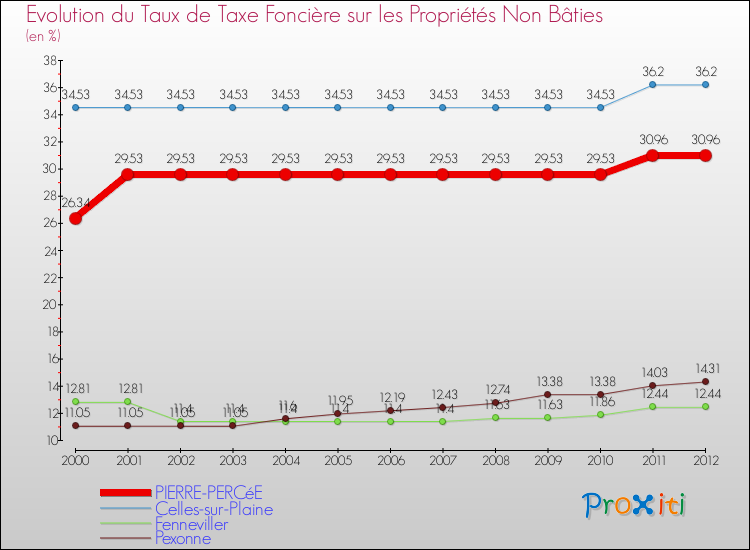 Evolution du taux de la taxe foncière sur les immeubles et terrains non batis pour PIERRE-PERCéE et les communes proches de 2000 à 2012 Comparaison des taux de la taxe foncière sur les immeubles et terrains non batis pour PIERRE-PERCéE et les communes voisines de 2000 à 2012