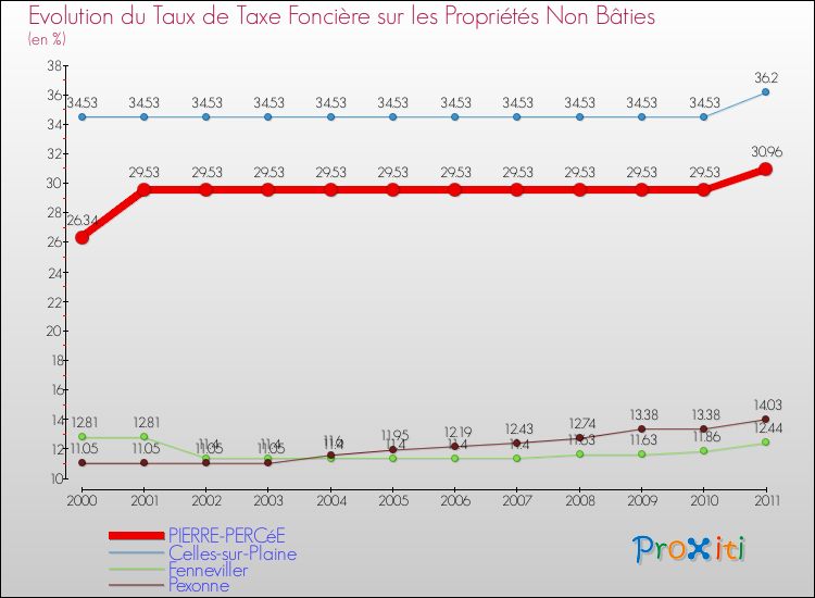 Evolution du taux de la taxe foncière sur les immeubles et terrains non batis pour PIERRE-PERCéE et les communes proches Comparaison des taux de la taxe foncière sur les immeubles et terrains non batis pour PIERRE-PERCéE et les communes voisines