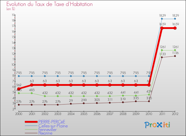 Evolution du taux de la taxe d'habitation pour PIERRE-PERCéE et les communes proches Comparaison des taux de la taxe d'habitation pour PIERRE-PERCéE et les communes voisines