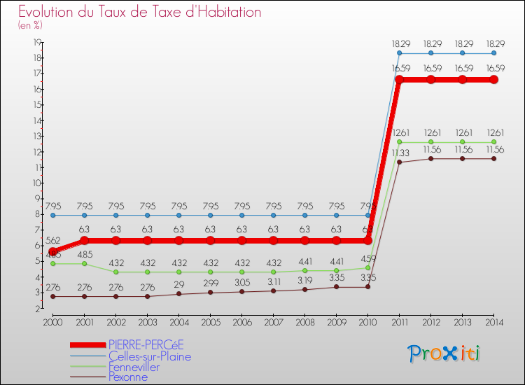 Evolution du taux de la taxe d'habitation pour PIERRE-PERCéE et les communes proches de 2000 à 2014 Comparaison des taux de la taxe d'habitation pour PIERRE-PERCéE et les communes voisines de 2000 à 2014