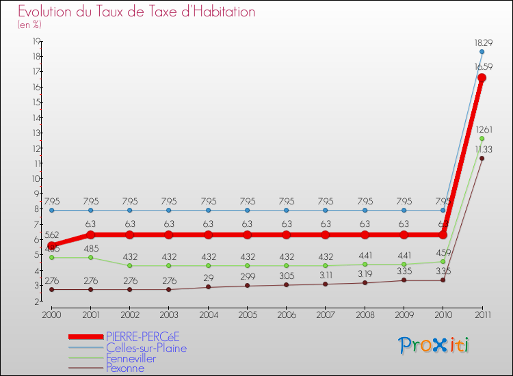 Evolution du taux de la taxe d'habitation pour PIERRE-PERCéE et les communes proches Comparaison des taux de la taxe d'habitation pour PIERRE-PERCéE et les communes voisines