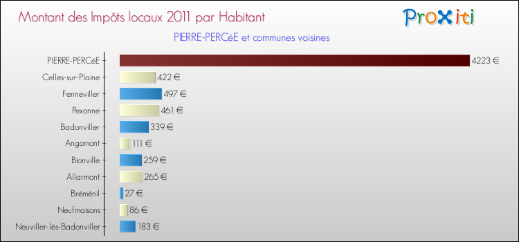 Montant des impôts locaux par Habitant pour PIERRE-PERCéE et les communes proches Comparaison des impôts locaux par habitant pour PIERRE-PERCéE et les communes voisines