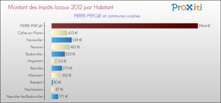 Montant des impôts locaux par Habitant pour PIERRE-PERCéE et les communes proches Comparaison des impôts locaux par habitant pour PIERRE-PERCéE et les communes voisines