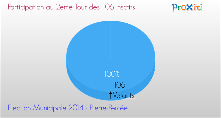 Participation au 2ème Tour des Elections Municipales 2014 de la commune de Pierre-Percée Elections Municipales 2014 - Participation au 2ème Tour pour la commune de Pierre-Percée