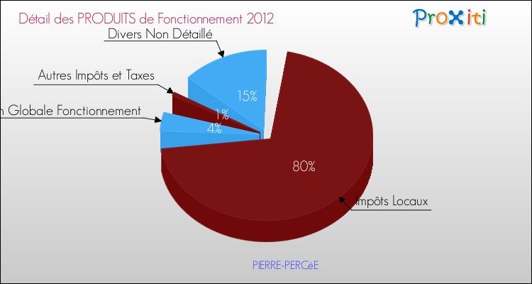 Décomposition du Budget de Fonctionnement 2012 de la commune de PIERRE-PERCéE Budget de Fonctionnement 2012 pour la commune de PIERRE-PERCéE