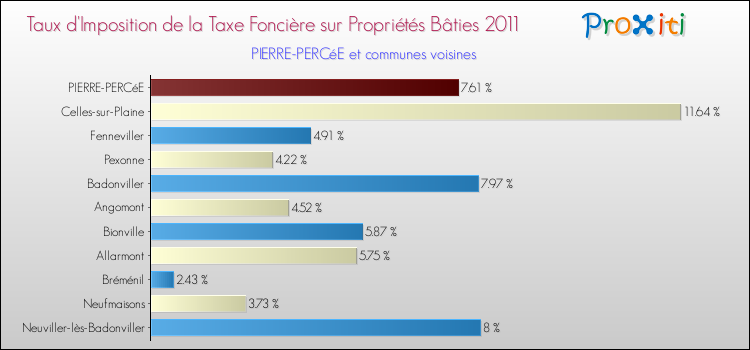 Taux d'imposition de la taxe foncière sur le bati 2011 pour PIERRE-PERCéE et les communes proches Comparaison des taux d'imposition de la taxe foncière sur le bati 2011 pour PIERRE-PERCéE et les communes voisines