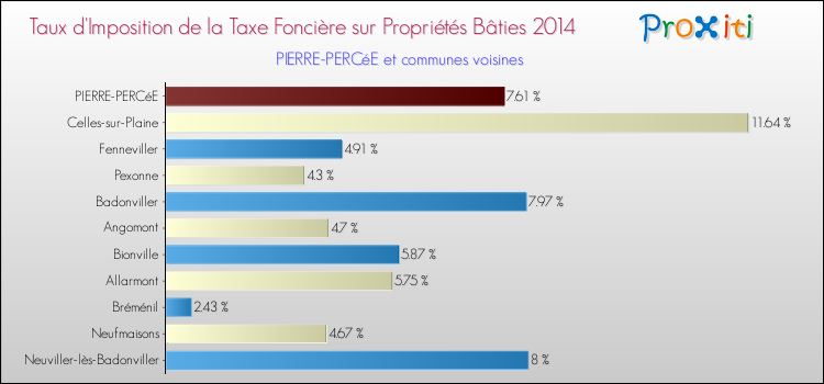 Taux d'imposition de la taxe foncière sur le bati 2014 pour PIERRE-PERCéE et les communes proches Comparaison des taux d'imposition de la taxe foncière sur le bati 2014 pour PIERRE-PERCéE et les communes voisines
