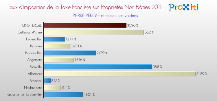 Taux d'imposition de la taxe foncière sur les immeubles et terrains non batis 2011 pour PIERRE-PERCéE et les communes proches Comparaison des taux d'imposition de la taxe foncière sur les immeubles et terrains non batis 2011 pour PIERRE-PERCéE et les communes voisines