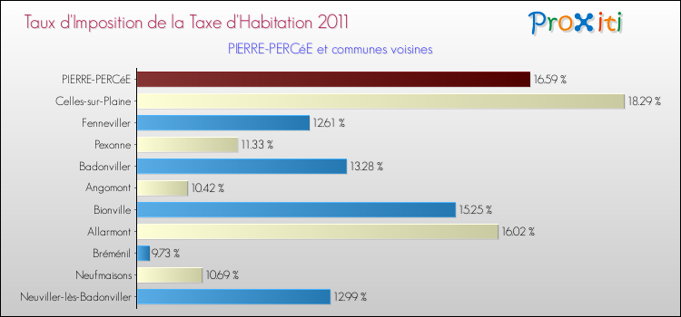 Taux d'imposition de la taxe d'habitation 2011 pour PIERRE-PERCéE et les communes proches Comparaison des taux d'imposition de la taxe d'habitation 2011 pour PIERRE-PERCéE et les communes voisines