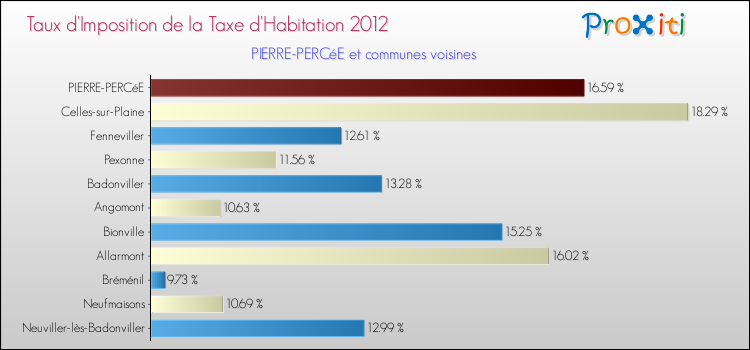 Taux d'imposition de la taxe d'habitation 2012 pour PIERRE-PERCéE et les communes proches Comparaison des taux d'imposition de la taxe d'habitation 2012 pour PIERRE-PERCéE et les communes voisines