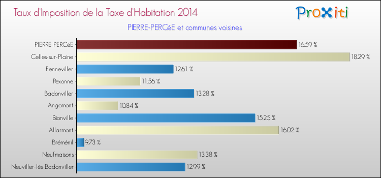 Taux d'imposition de la taxe d'habitation 2014 pour PIERRE-PERCéE et les communes proches Comparaison des taux d'imposition de la taxe d'habitation 2014 pour PIERRE-PERCéE et les communes voisines
