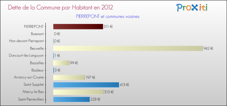 Dette par habitant de la commune en 2012 pour PIERREPONT et les communes proches Comparaison de la dette par habitant de la commune en 2012 pour PIERREPONT et les communes voisines