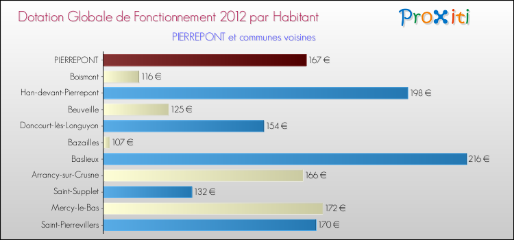 Montant des dotations globales de fonctionnement DGF par Habitant pour PIERREPONT et les communes proches Comparaison des des dotations globales de fonctionnement DGF par habitant pour PIERREPONT et les communes voisines