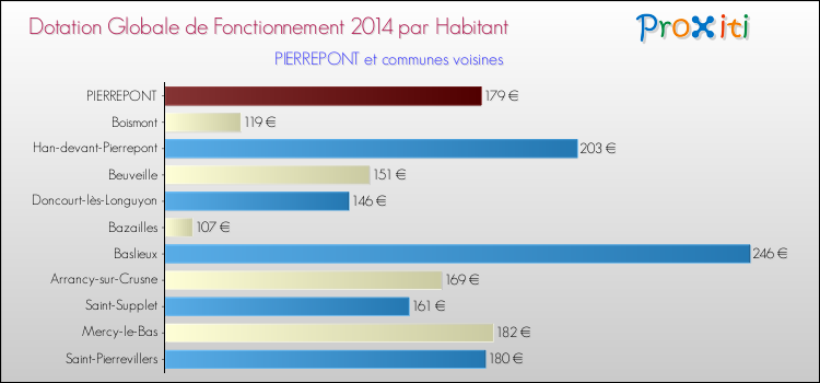 Montant des dotations globales de fonctionnement DGF par Habitant pour PIERREPONT et les communes proches en 2014. Comparaison des des dotations globales de fonctionnement DGF par habitant pour PIERREPONT et les communes voisines en 2014.