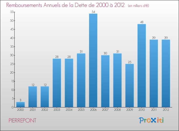 Evolution de l'annuité de la dette pour la commune de PIERREPONT de 2000 à 2012 Annuités de la dette pour PIERREPONT de 2000 à 2012